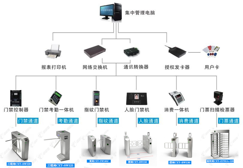 擺閘,三輥閘,速通閘,旋轉閘,平移閘,一字閘,人臉識別，