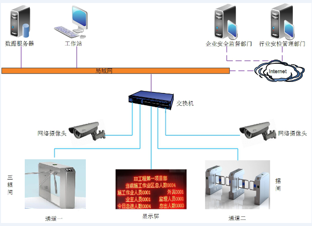 擺閘,三輥閘,速通閘,旋轉(zhuǎn)閘,平移閘,一字閘,人臉識別，
