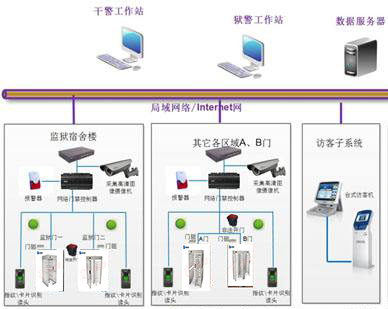 擺閘,三輥閘,速通閘,旋轉(zhuǎn)閘,平移閘,一字閘,人臉識別，