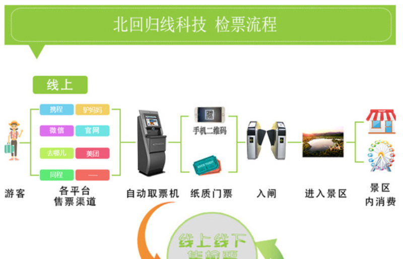擺閘,三輥閘,速通閘,旋轉(zhuǎn)閘,平移閘,一字閘,人臉識(shí)別，